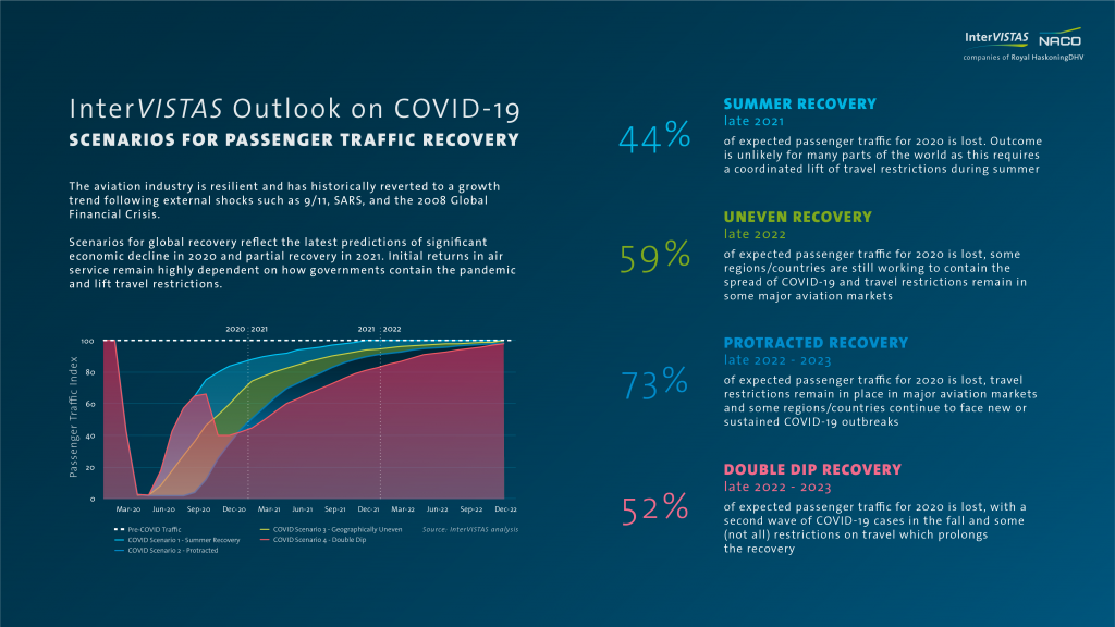 InterVISTAS outlook on COVID-19 passenger recovery scenarios