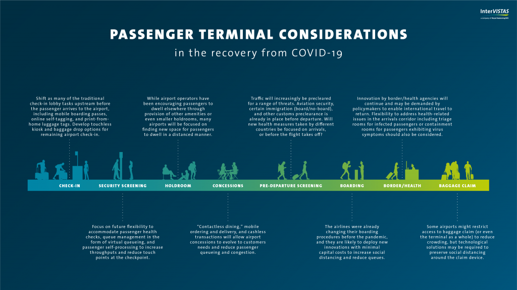 Infographic showing passenger terminal considerations during COVID.