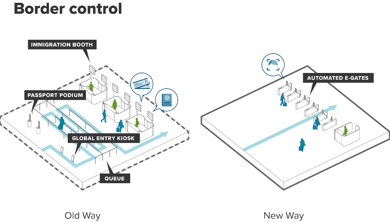 Biometrics at Airports | Insights | InterVISTAS